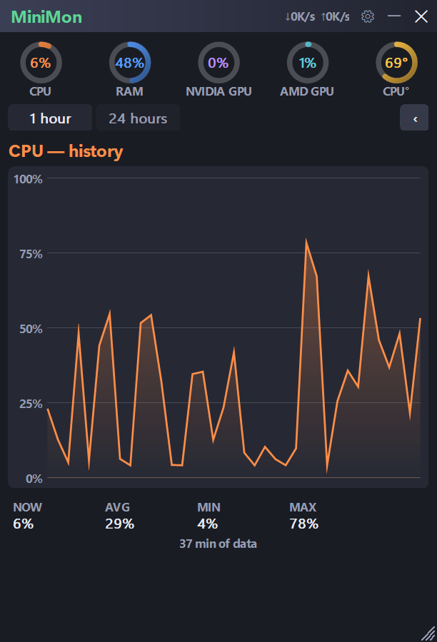 MiniMon CPU history graph with 1 hour and 24 hours views showing now 6%, average 29%, minimum 4% and maximum 78%