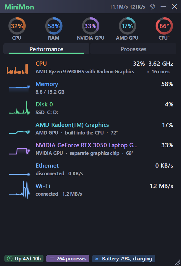 MiniMon 1.4 with live rings for CPU, RAM, GPU and temperature and a graph per component